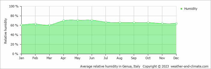 Average monthly relative humidity in Bistagno, Italy