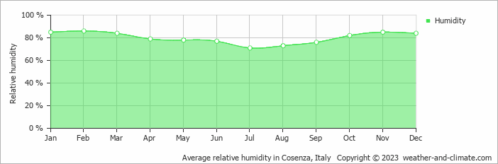 Average monthly relative humidity in Botricello, 