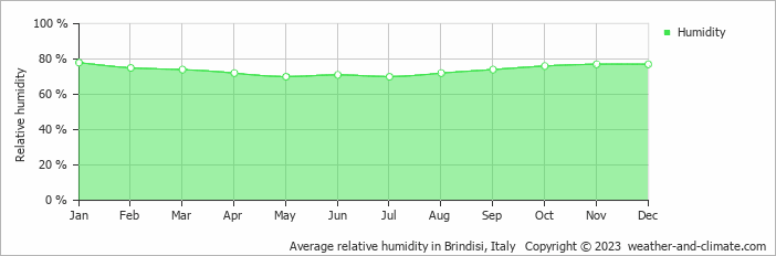 Average monthly relative humidity in Brindisi, Italy