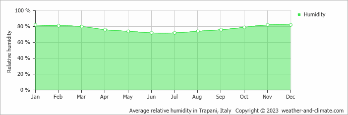 Average monthly relative humidity in Buseto Palizzolo, Italy