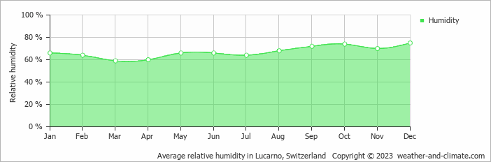Average monthly relative humidity in Cadarese, Italy