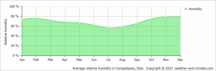 Average monthly relative humidity in Campolattaro, Italy