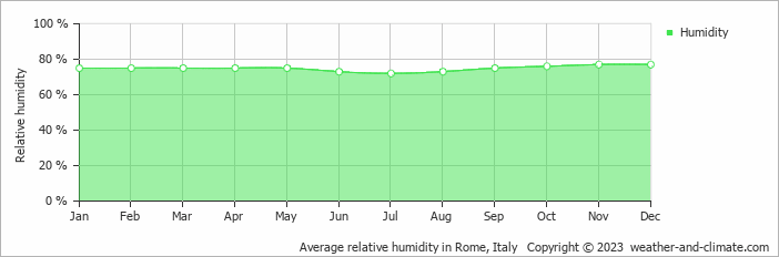 Average monthly relative humidity in Canale Monterano, Italy