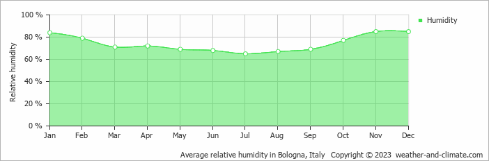 Average monthly relative humidity in Canali, Italy