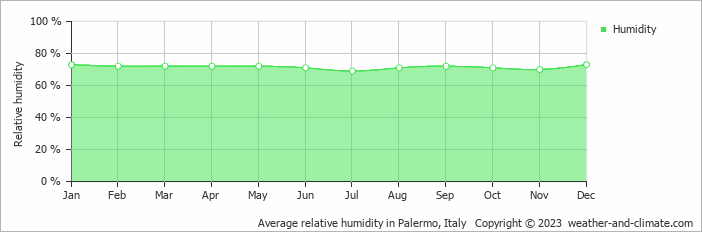 Average monthly relative humidity in Capaci, Italy