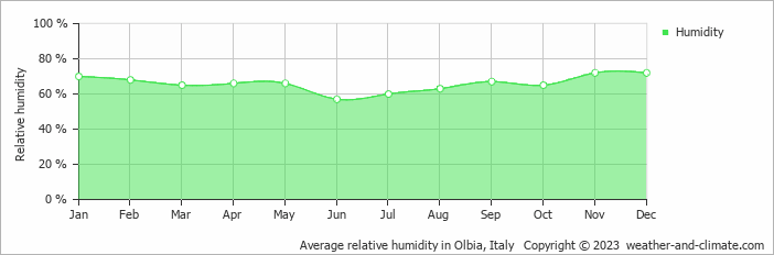 Average monthly relative humidity in Capo Coda Cavallo, Italy