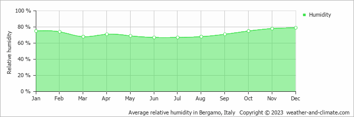 Average monthly relative humidity in Cassano dʼAdda, Italy