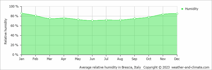 Average monthly relative humidity in Castelvetro Piacentino, Italy