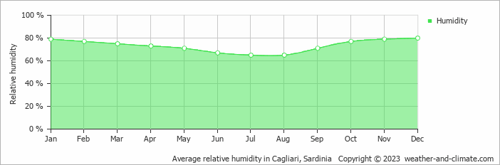 Average monthly relative humidity in Castiadas, Italy