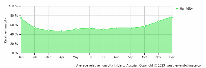 Average relative humidity in Lienz, Austria   Copyright © 2023  weather-and-climate.com  
