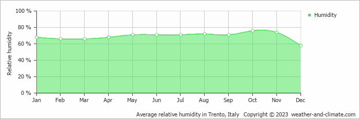 Average monthly relative humidity in Flavon, Italy