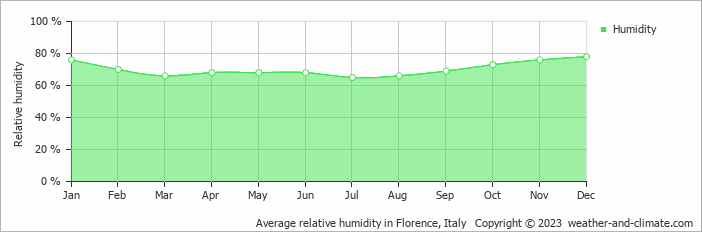Average relative humidity in Florence, Italy   Copyright © 2023  weather-and-climate.com  