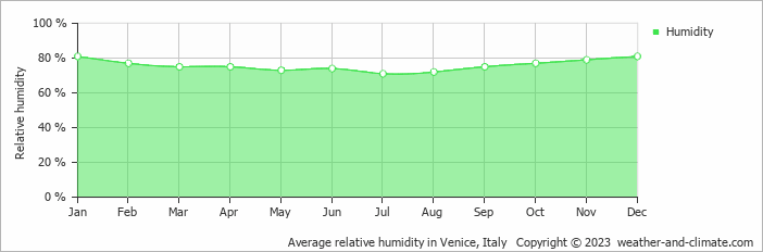 Average monthly relative humidity in Godega di SantʼUrbano, Italy