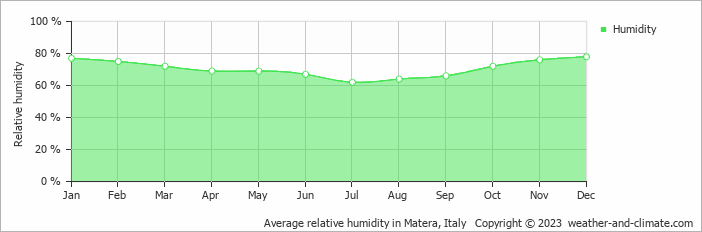 Average monthly relative humidity in Gravina in Puglia, Italy