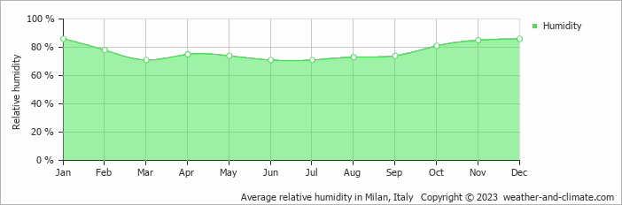 Average monthly relative humidity in Isola Superiore o Dei Pescatori, Italy