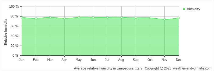 Average monthly relative humidity in Lampedusa, Italy