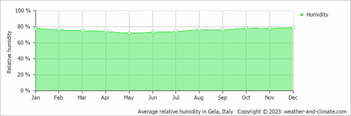 Average monthly relative humidity in Licodia Eubea, Italy
