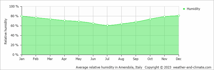 Average monthly relative humidity in Margherita di Savoia, Italy