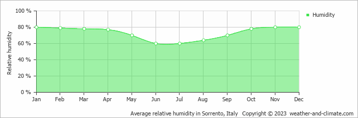 Average monthly relative humidity in Meta, Italy