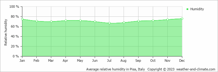 Average monthly relative humidity in Montecatini Val di Cecina, Italy