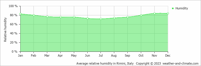Average monthly relative humidity in Monteciccardo, Italy