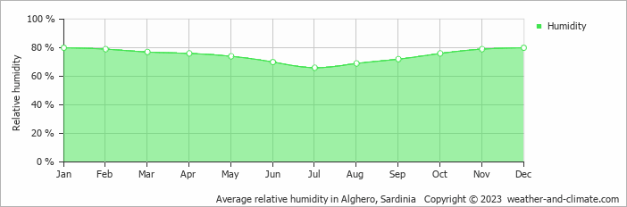 Average monthly relative humidity in Monteleone Rocca Doria, Italy