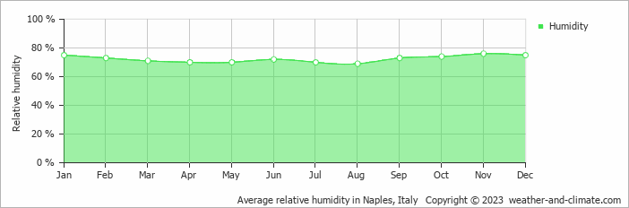 Average relative humidity in Naples, Italy   Copyright © 2023  weather-and-climate.com  