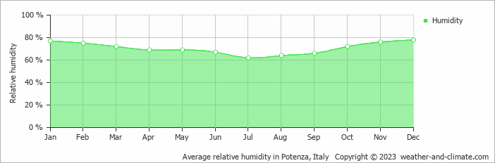 Average monthly relative humidity in Piaggine, Italy