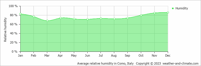 Average monthly relative humidity in Pianello Del Lario, Italy
