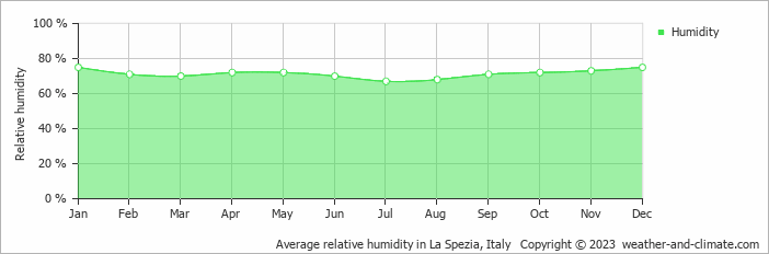 Average monthly relative humidity in Piano di Follo, Italy