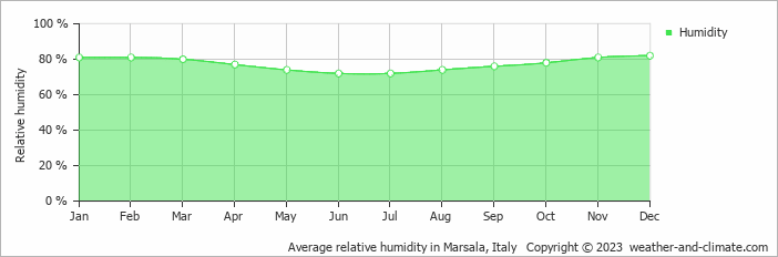 Average relative humidity in Marsala, Italy   Copyright © 2023  weather-and-climate.com  