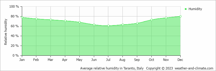 Average relative humidity in Taranto, Italy   Copyright © 2023  weather-and-climate.com  
