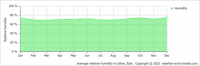 Average monthly relative humidity in Tolmezzo, Italy