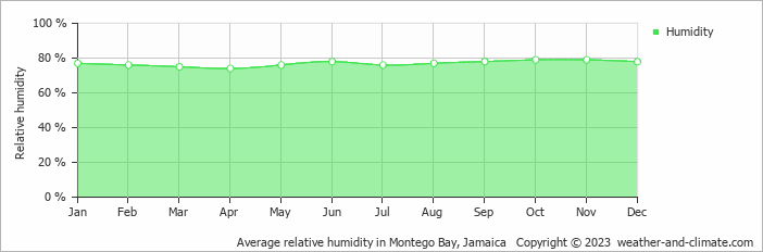 Average relative humidity in Montego Bay, Jamaica   Copyright © 2023  weather-and-climate.com  