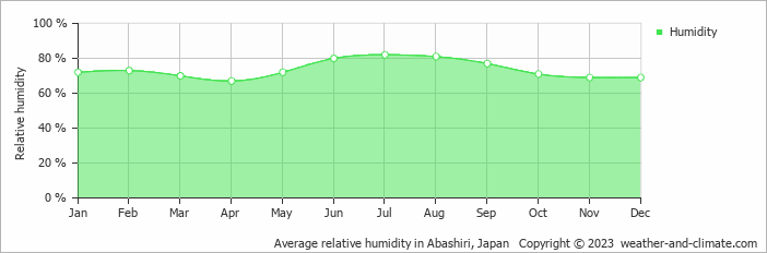 Average relative humidity in Abashiri, Japan   Copyright © 2023  weather-and-climate.com  