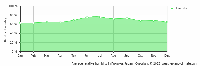 Average monthly relative humidity in Asakura, Japan