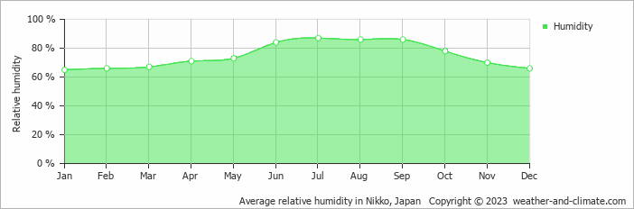 Average monthly relative humidity in Ashikaga, Japan