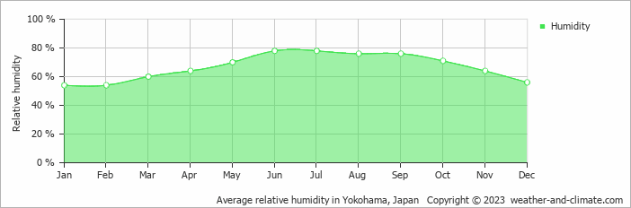 Average monthly relative humidity in Atsugi, Japan