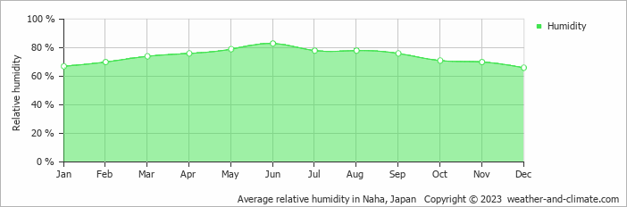 Average monthly relative humidity in Chatan, Japan