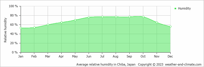Average relative humidity in Chiba, Japan   Copyright © 2022  weather-and-climate.com  