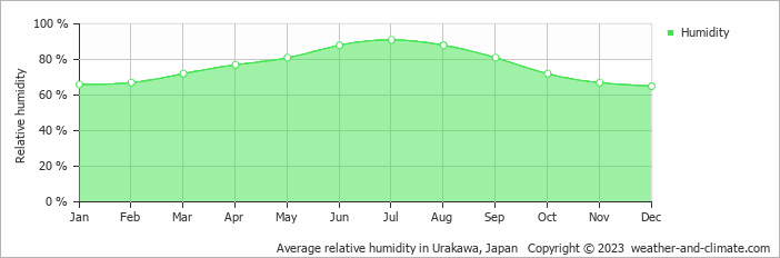 Average relative humidity in Urakawa, Japan   Copyright © 2023  weather-and-climate.com  