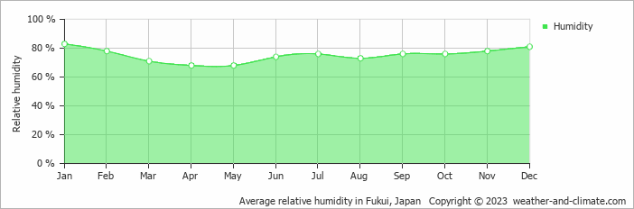 Average relative humidity in Fukui, Japan   Copyright © 2023  weather-and-climate.com  