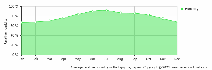 Average monthly relative humidity in Hachijojima, Japan