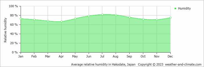 Average relative humidity in Hakodate, Japan   Copyright © 2023  weather-and-climate.com  