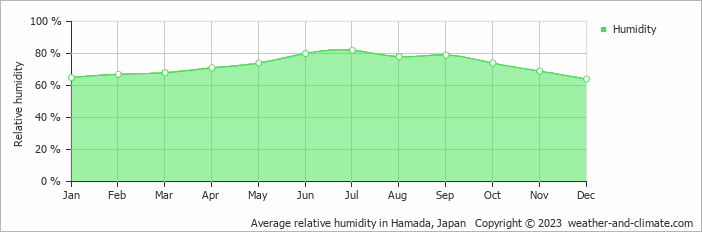 Average monthly relative humidity in Hamada, Japan