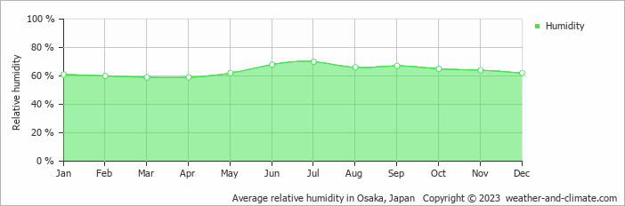 Average monthly relative humidity in Higashi-osaka, Japan