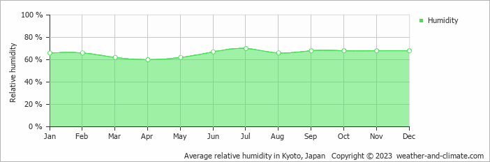 Average monthly relative humidity in Higashiomi, Japan