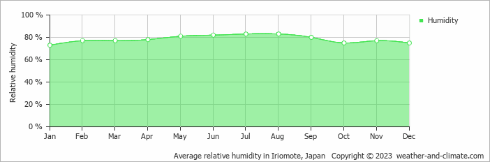 Average monthly relative humidity in Iriomote, Japan