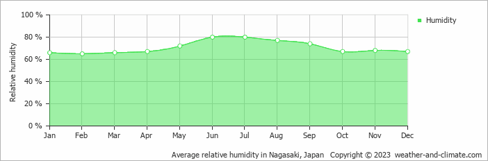 Average monthly relative humidity in Isahaya, Japan