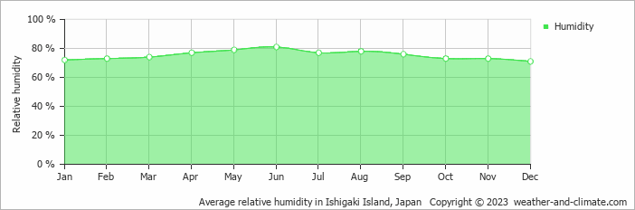 Average relative humidity in Ishigaki Island, Japan   Copyright © 2022  weather-and-climate.com  